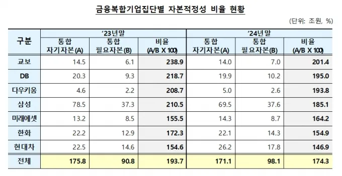 금융복합기업집단별 자본적정성 비율 현황 