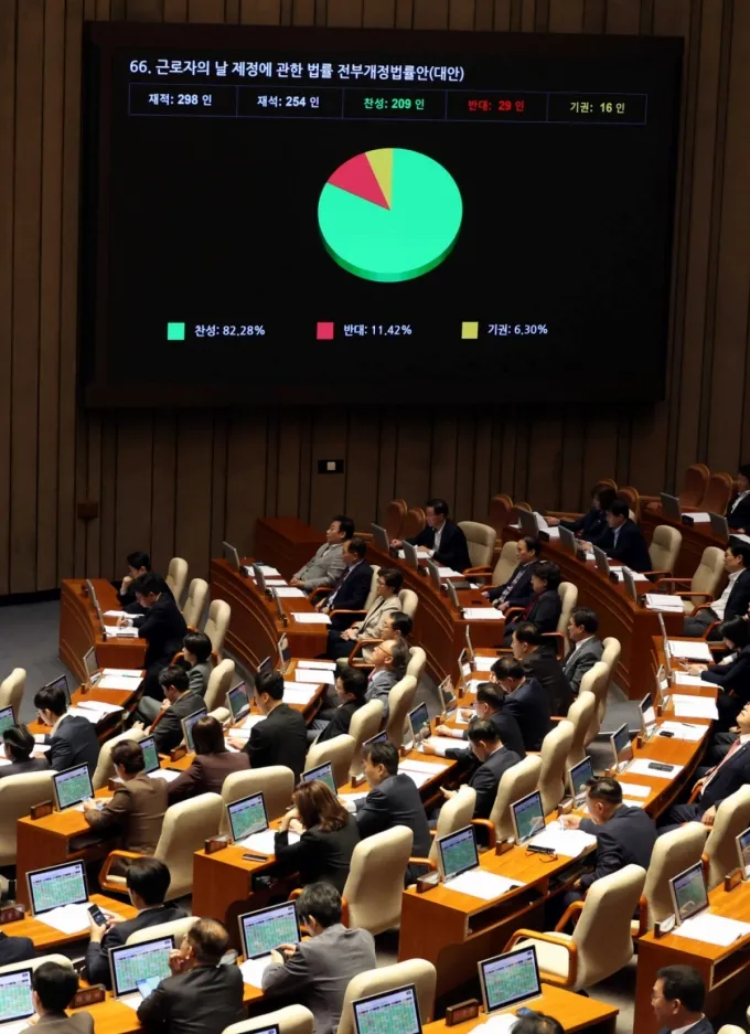 [서울=뉴시스] 조성봉 기자 = 26일 오후 서울 여의도 국회 본회의장에서 열린 제429회 국회(정기회) 제10차 본회의에서 근로자의 날 제정에 관한 법률 전부개정법률안(대안)이 가결되고 있다. 2025.10.26. suncho21@newsis.com /사진=조성봉