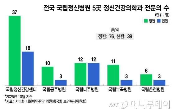 전국 국립정신병원 5곳 정신건강의학과 전문의 수. /그래픽=이지혜 디자인기자